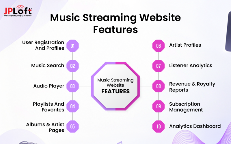 Music Streaming Website Features